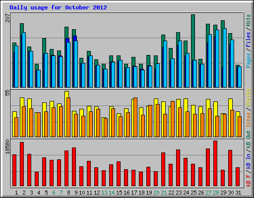 Daily usage for October 2012