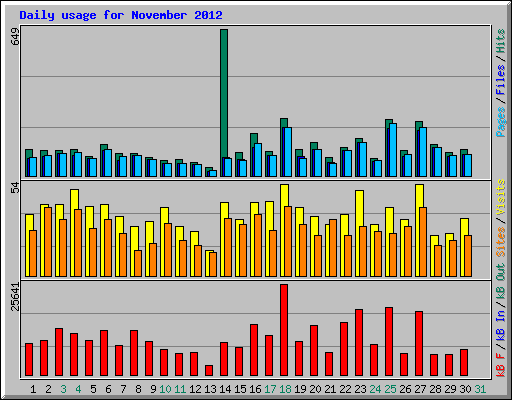 Daily usage for November 2012