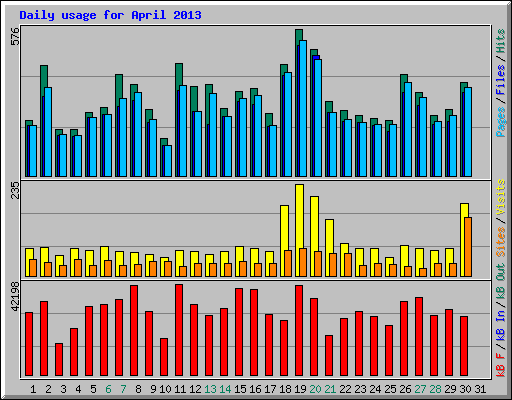 Daily usage for April 2013