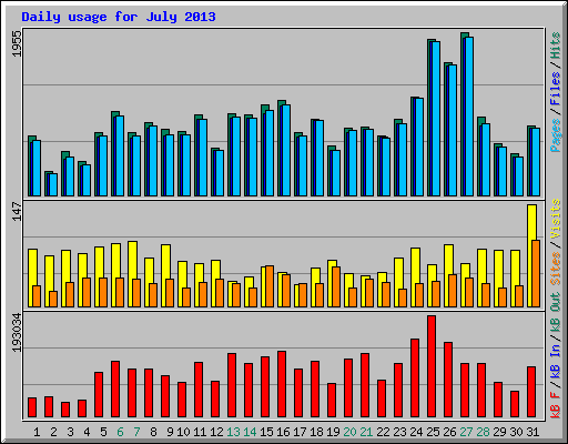 Daily usage for July 2013