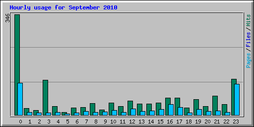 Hourly usage for September 2010