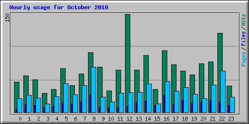 Hourly usage for October 2010