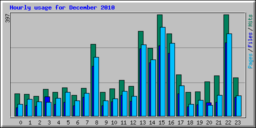 Hourly usage for December 2010