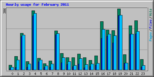 Hourly usage for February 2011