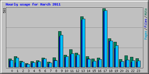 Hourly usage for March 2011