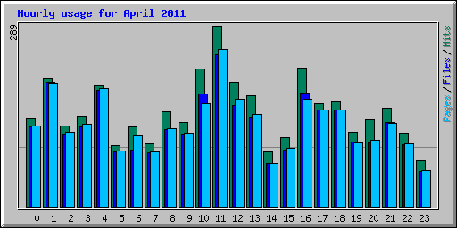 Hourly usage for April 2011