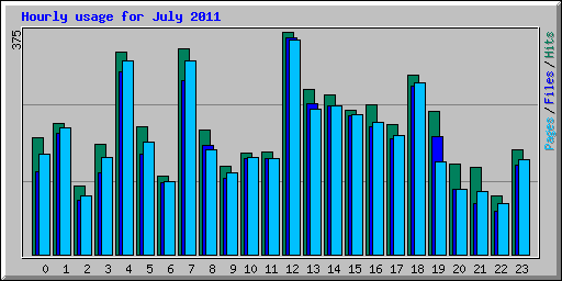 Hourly usage for July 2011