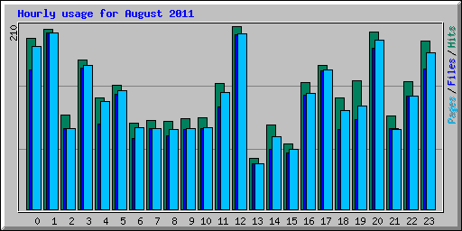 Hourly usage for August 2011