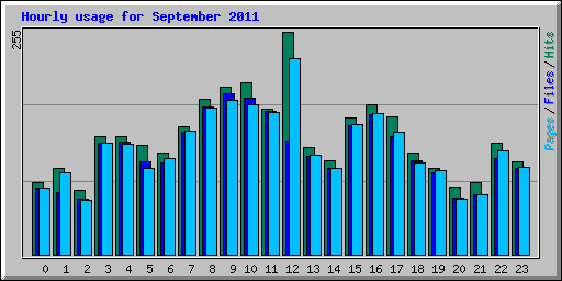 Hourly usage for September 2011