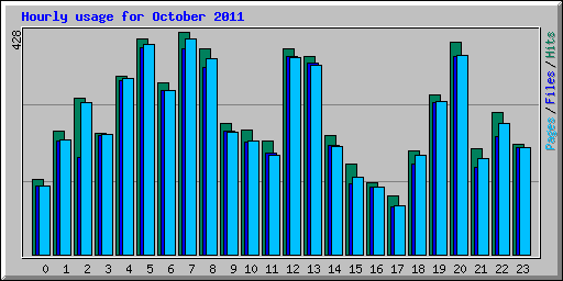 Hourly usage for October 2011