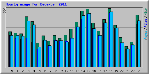 Hourly usage for December 2011