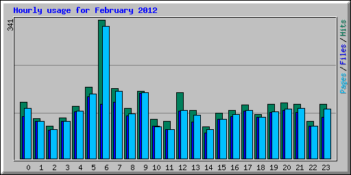 Hourly usage for February 2012