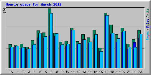 Hourly usage for March 2012