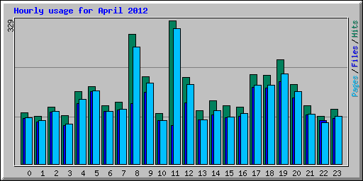 Hourly usage for April 2012