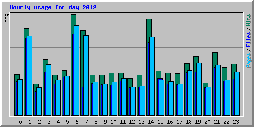 Hourly usage for May 2012