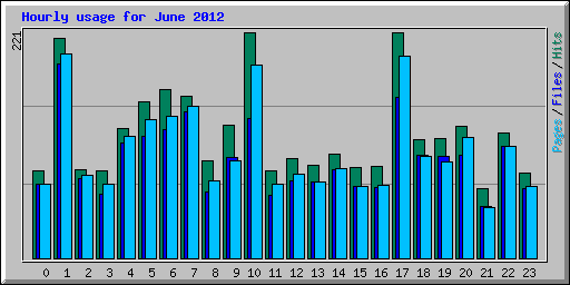 Hourly usage for June 2012