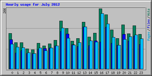 Hourly usage for July 2012