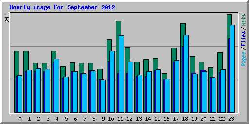 Hourly usage for September 2012