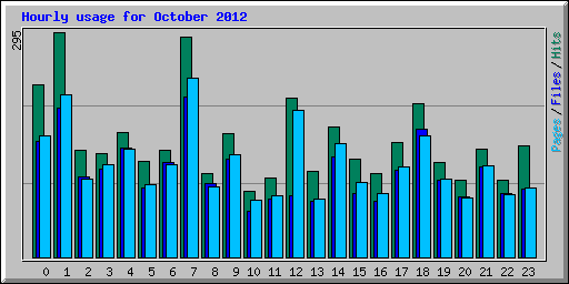 Hourly usage for October 2012