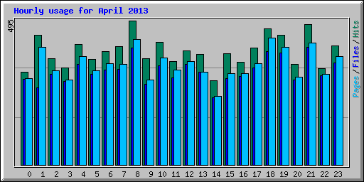 Hourly usage for April 2013