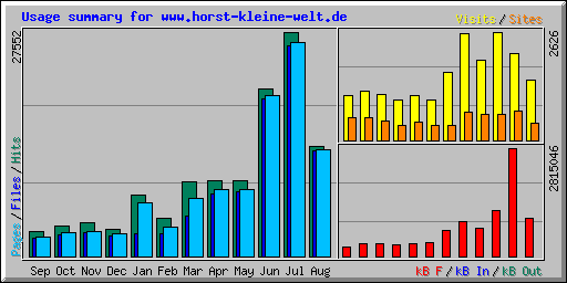Usage summary for www.horst-kleine-welt.de